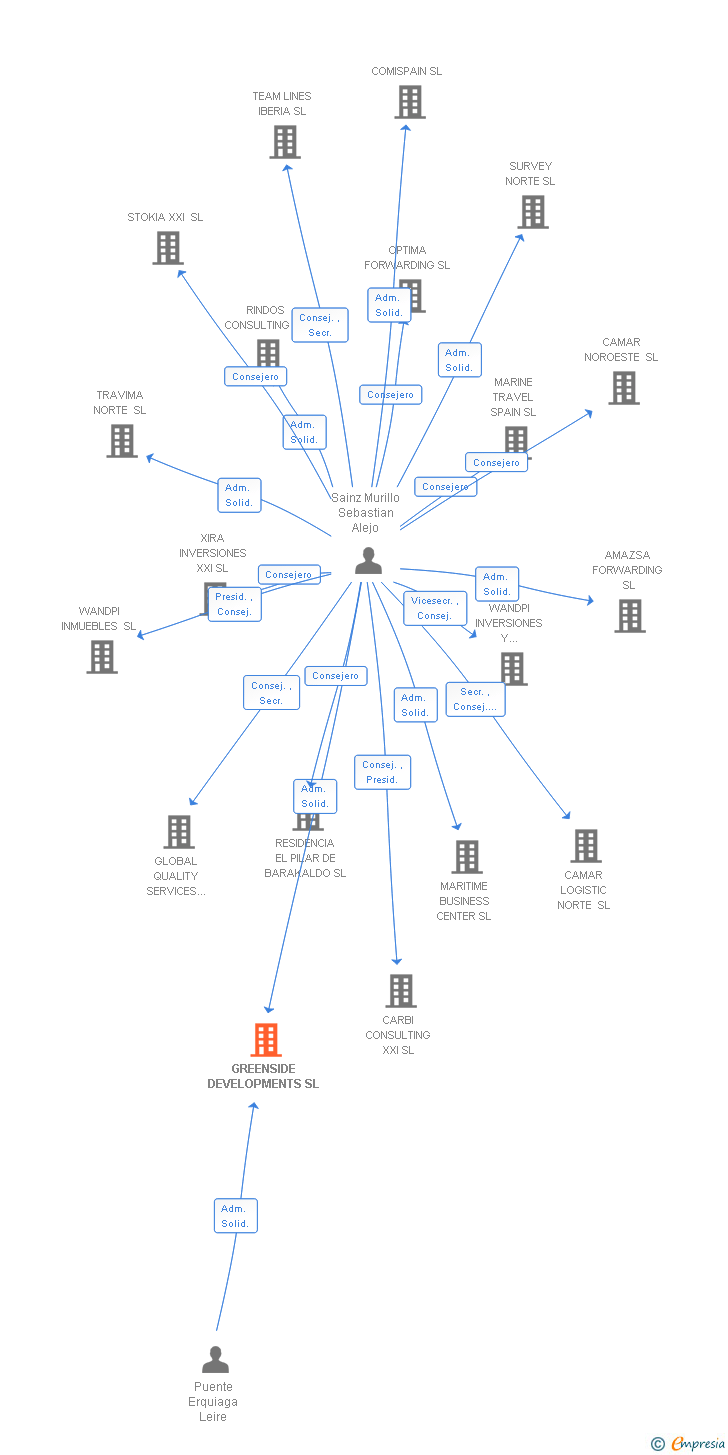 Vinculaciones societarias de GREENSIDE DEVELOPMENTS SL