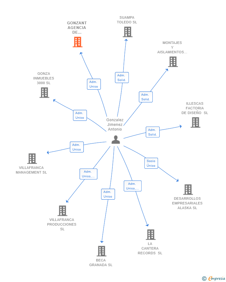 Vinculaciones societarias de GONZANT AGENCIA DE SEGUROS SL