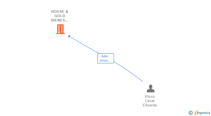 Vinculaciones societarias de HOUSE & GOLD BIENES RAICES SL