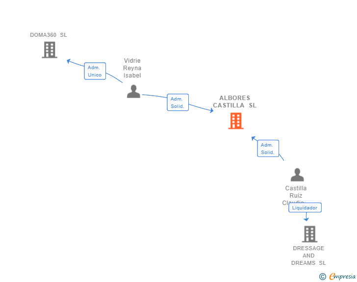 Vinculaciones societarias de ALBORES CASTILLA SL