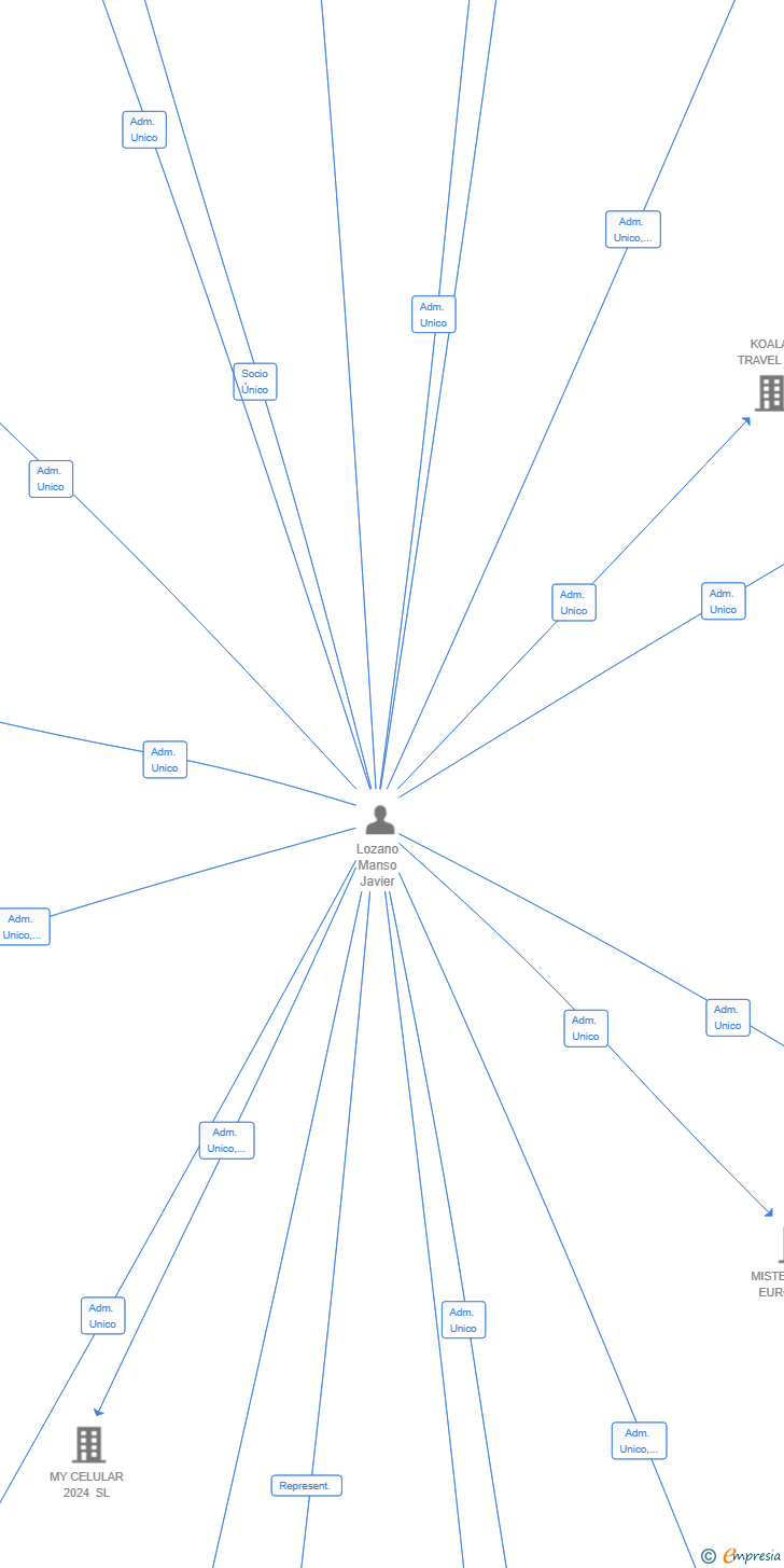 Vinculaciones societarias de INVERGEST FRANCHISE SL