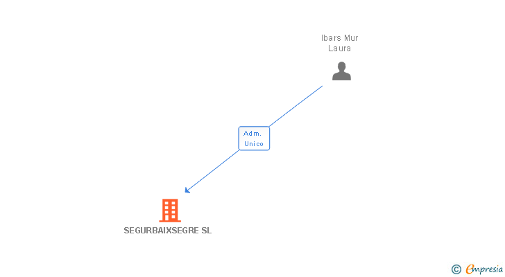 Vinculaciones societarias de SEGURBAIXSEGRE SL