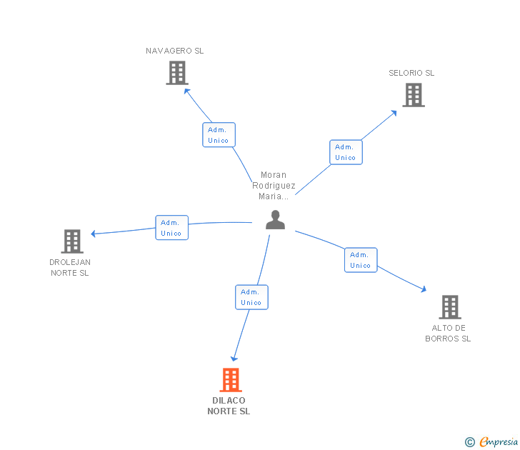 Vinculaciones societarias de DILACO NORTE SL