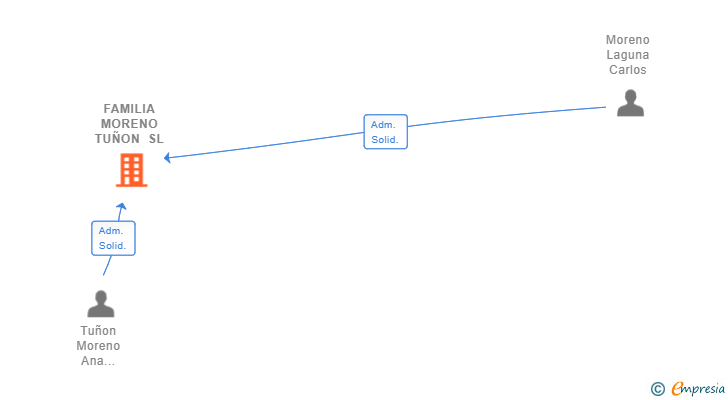 Vinculaciones societarias de FAMILIA MORENO TUÑON SL