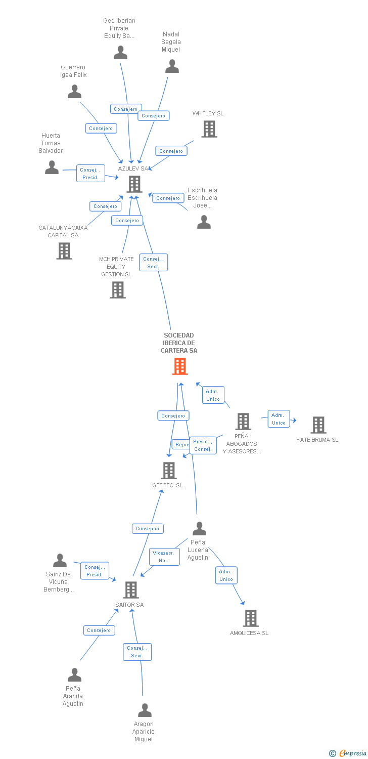 Vinculaciones societarias de SOCIEDAD IBERICA DE CARTERA SA