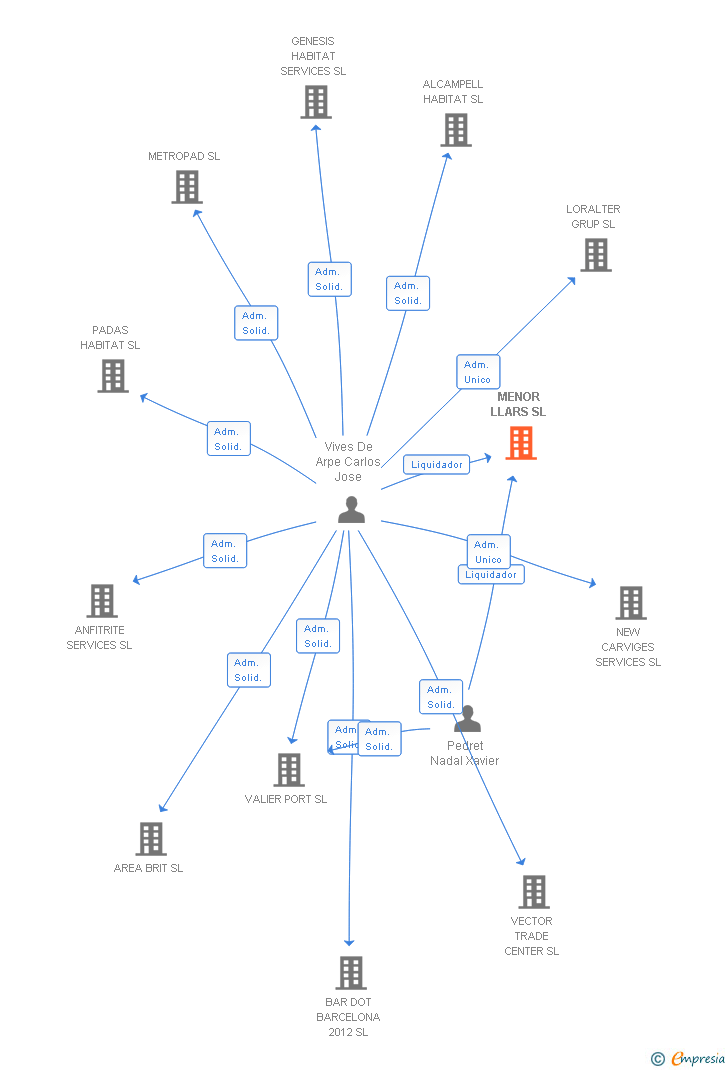 Vinculaciones societarias de MENOR LLARS SL