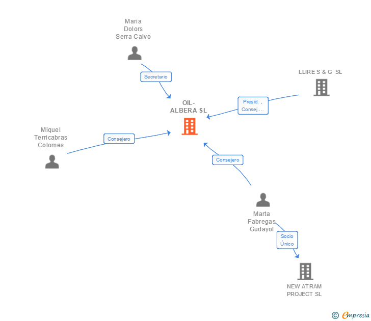 Vinculaciones societarias de OIL-ALBERA SL