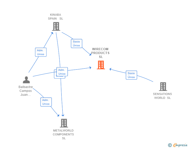 Vinculaciones societarias de WIRECOM PRODUCTS SL