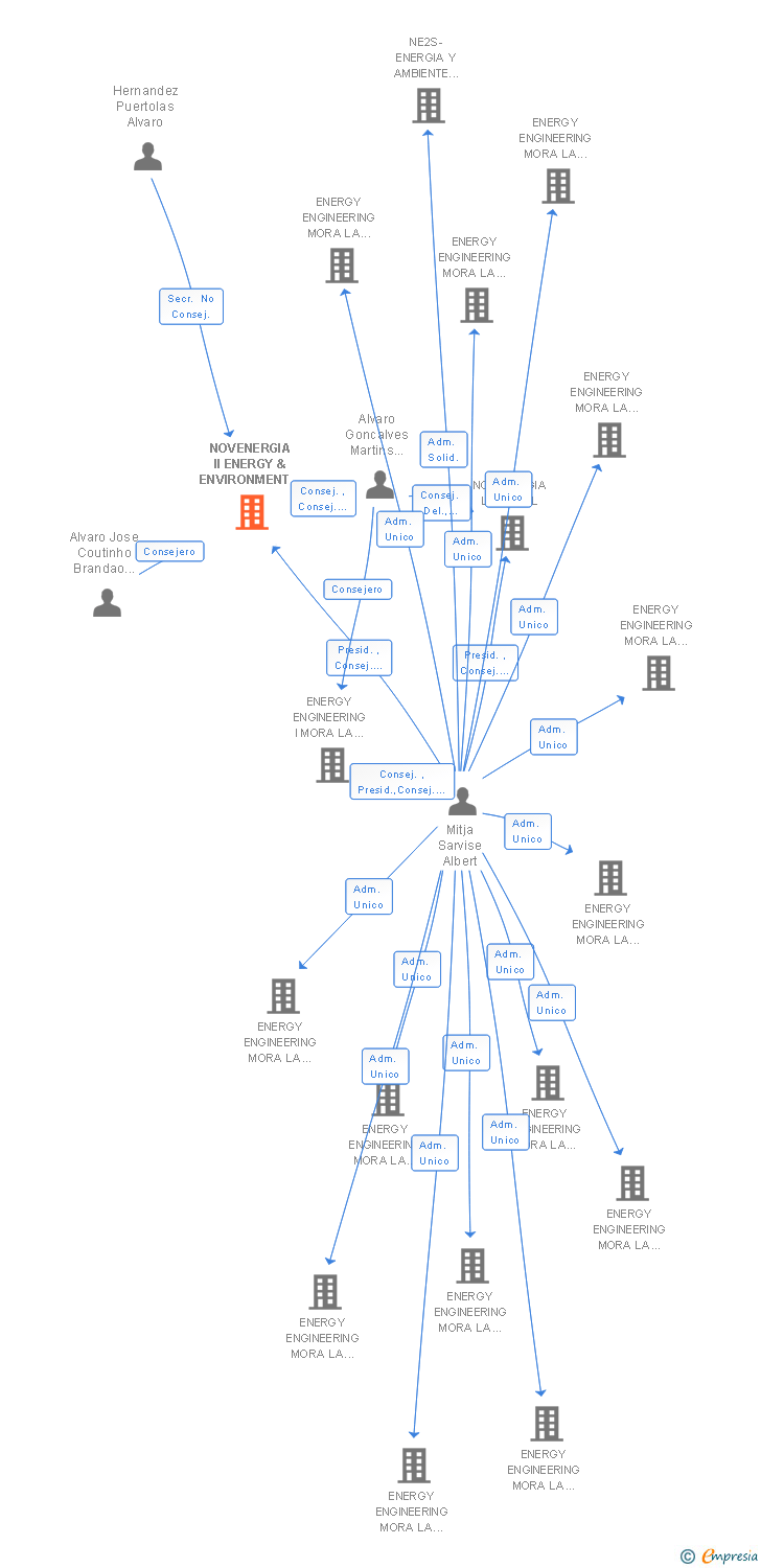 Vinculaciones societarias de NOVENERGIA II ENERGY & ENVIRONMENT ESPAÑA SL