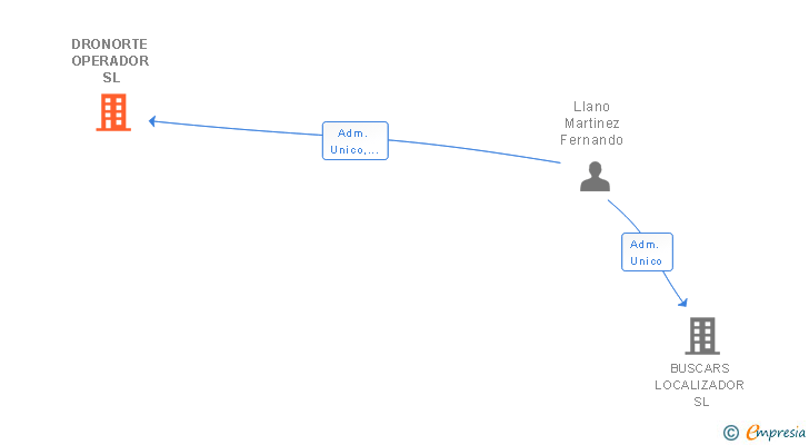 Vinculaciones societarias de DRONORTE OPERADOR SL
