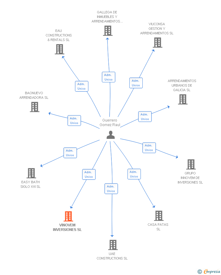 Vinculaciones societarias de VINOVEM INVERSIONES SL