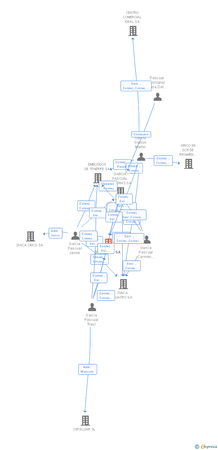 Vinculaciones societarias de DIACA DOS SA