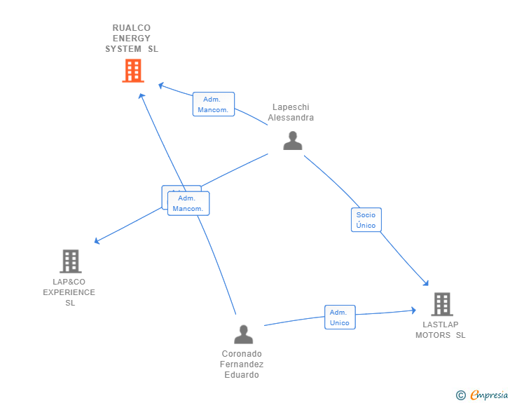 Vinculaciones societarias de RUALCO ENERGY SYSTEM SL