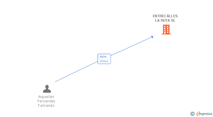 Vinculaciones societarias de ENTRECALLES LA RUTA SL