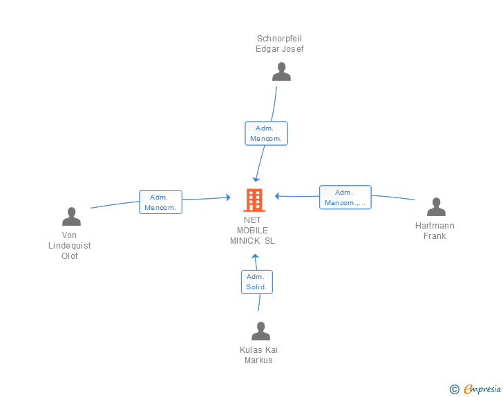 Vinculaciones societarias de NET MOBILE MINICK SL