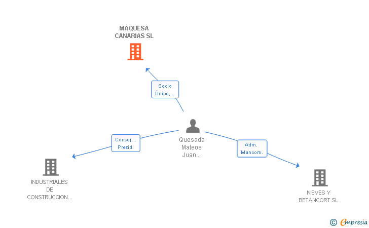 Vinculaciones societarias de MAQUESA CANARIAS SL