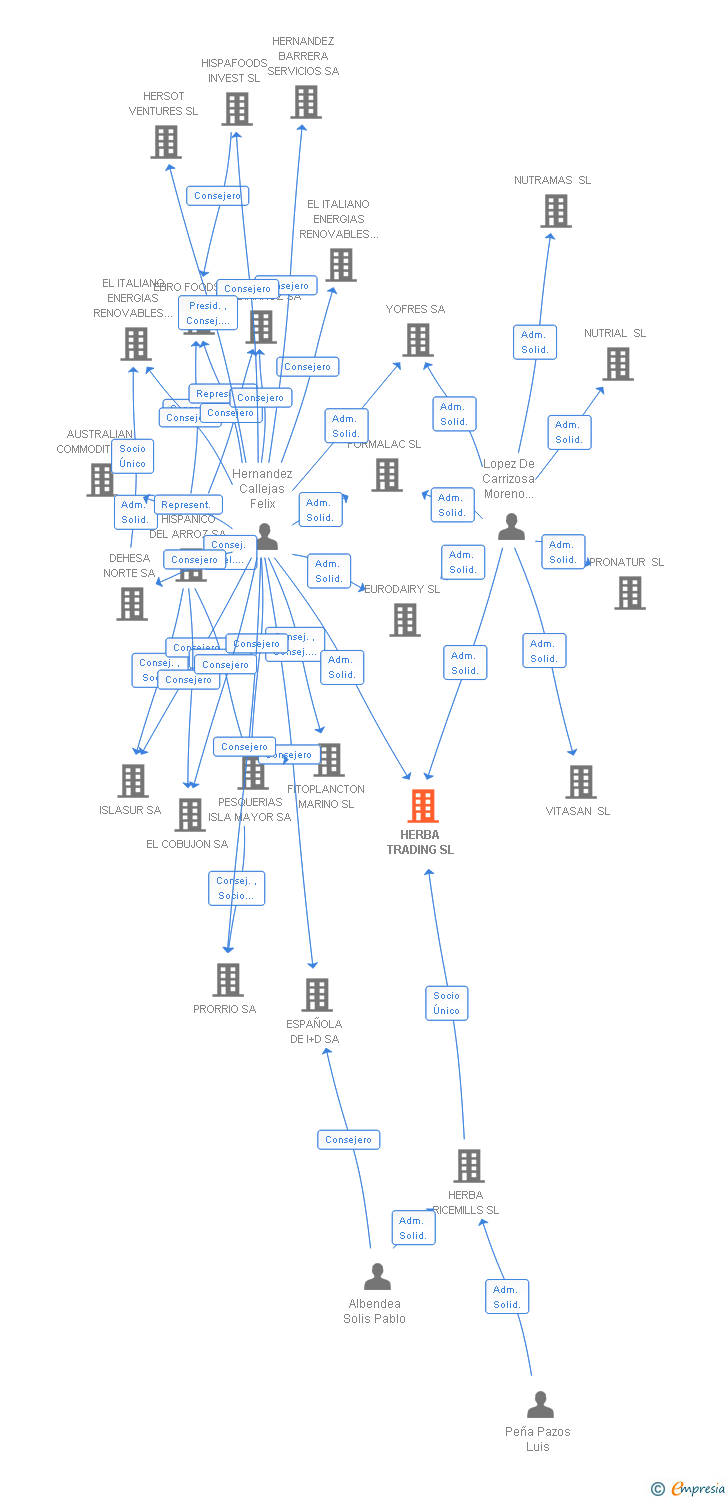 Vinculaciones societarias de HERBA TRADING SL