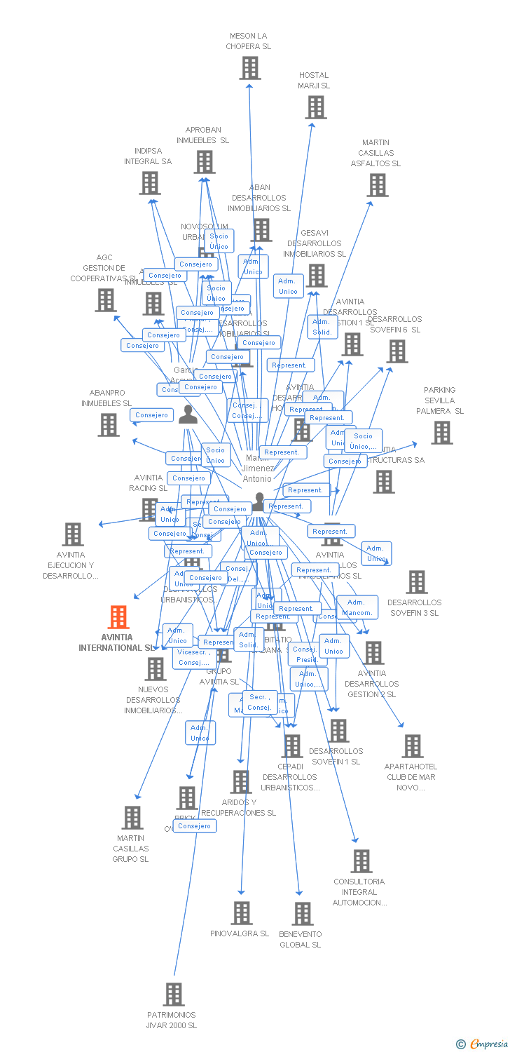 Vinculaciones societarias de AVINTIA INTERNATIONAL SL