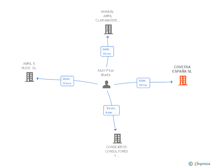 Vinculaciones societarias de COVETRA ESPAÑA SL