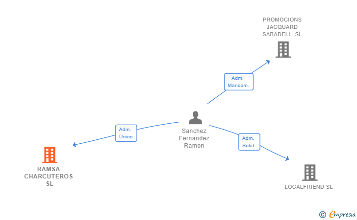 Vinculaciones societarias de RAMSA CHARCUTEROS SL