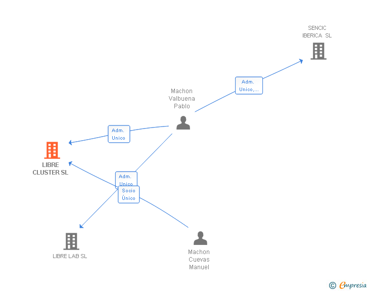 Vinculaciones societarias de LIBRE CLUSTER SL