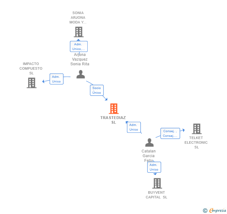 Vinculaciones societarias de TRASTEDIAZ SL