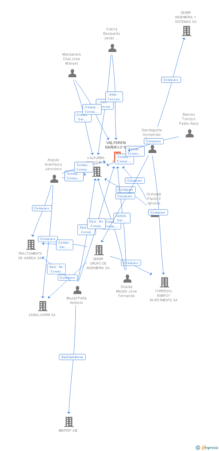 Vinculaciones societarias de VALPUREN-BAÑUELO SL