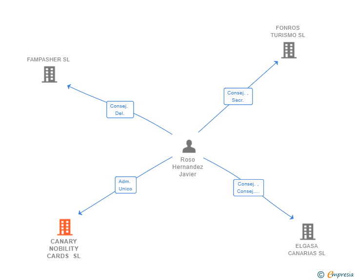Vinculaciones societarias de CANARY NOBILITY CARDS SL