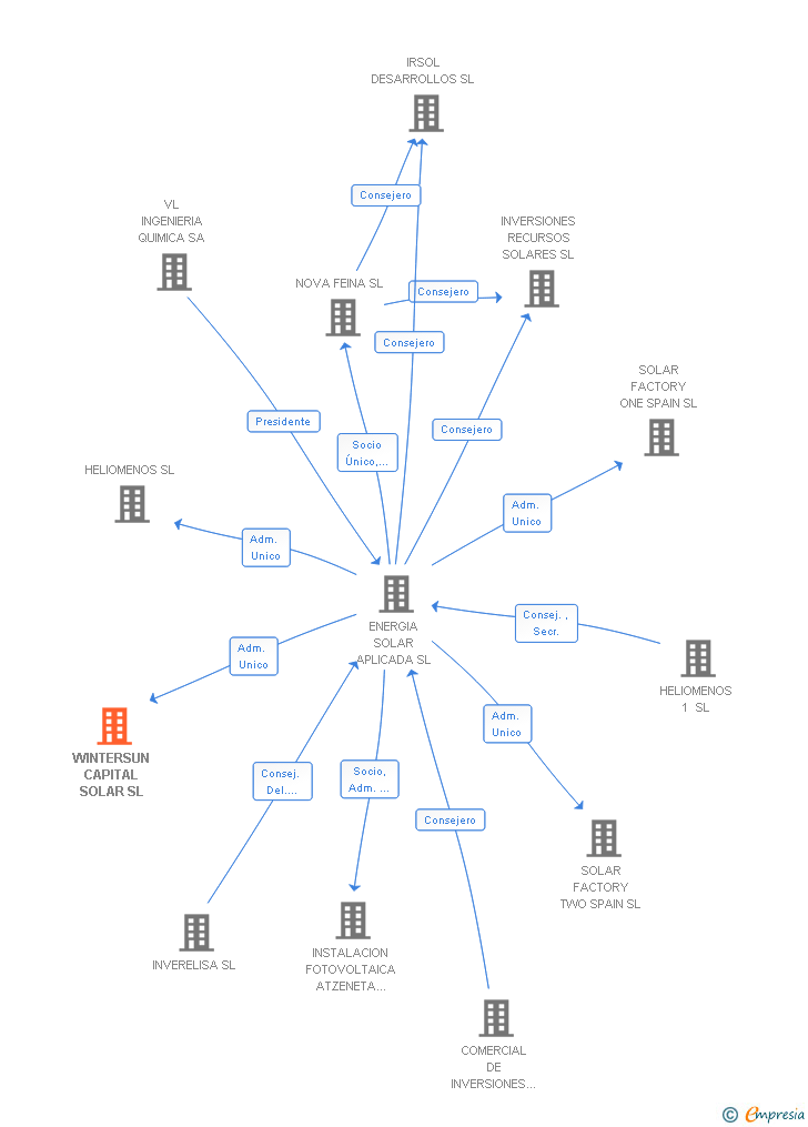 Vinculaciones societarias de WINTERSUN CAPITAL SOLAR SL