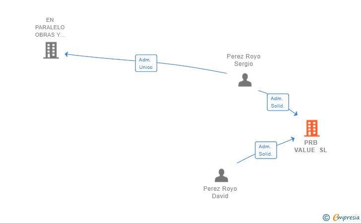 Vinculaciones societarias de PRB VALUE SL