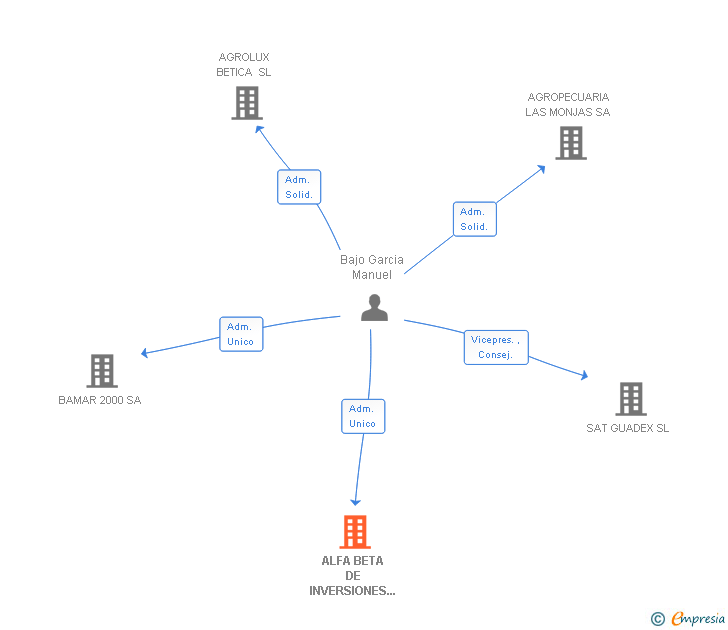 Vinculaciones societarias de ALFA BETA DE INVERSIONES HOTELERAS SA