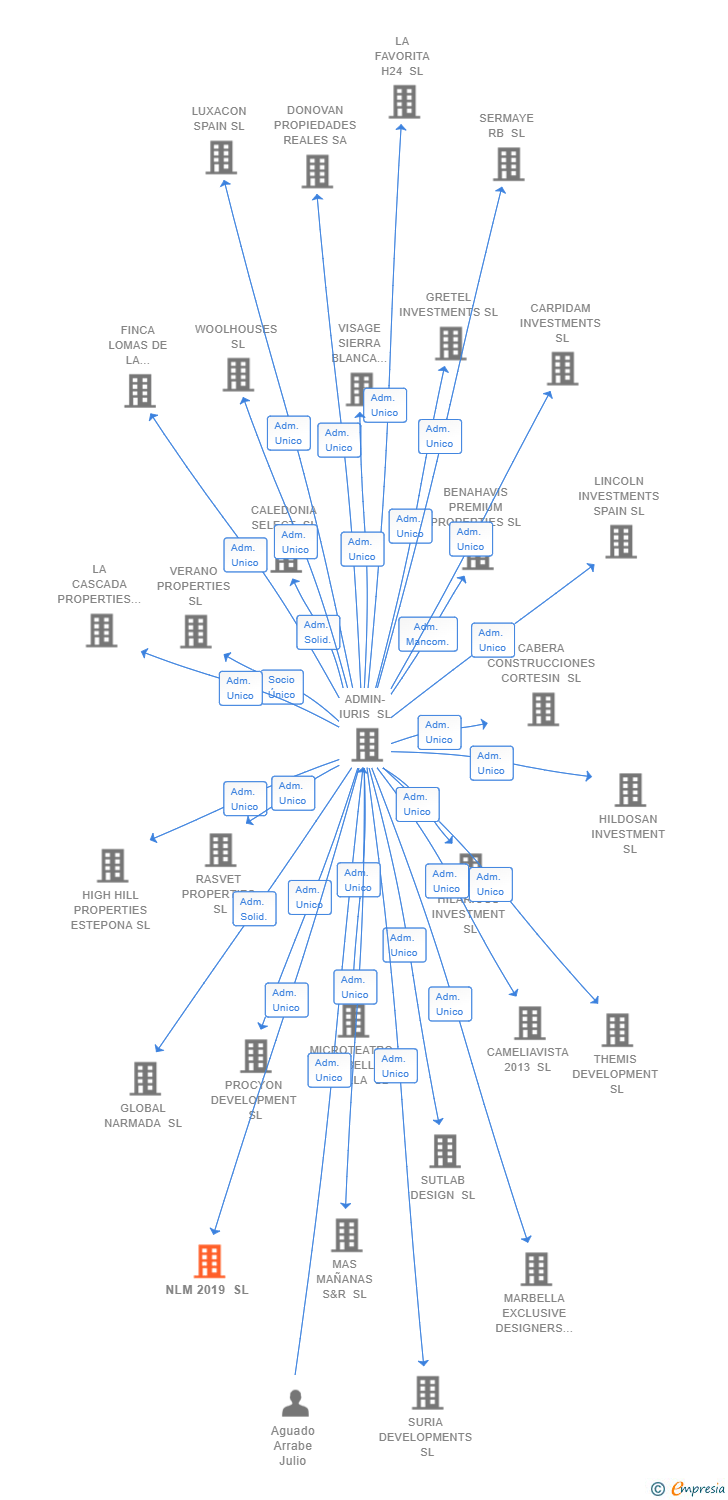 Vinculaciones societarias de NLM 2019 SL