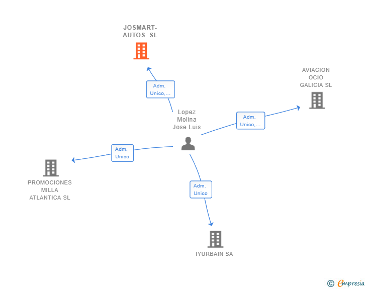 Vinculaciones societarias de JOSMART-AUTOS SL