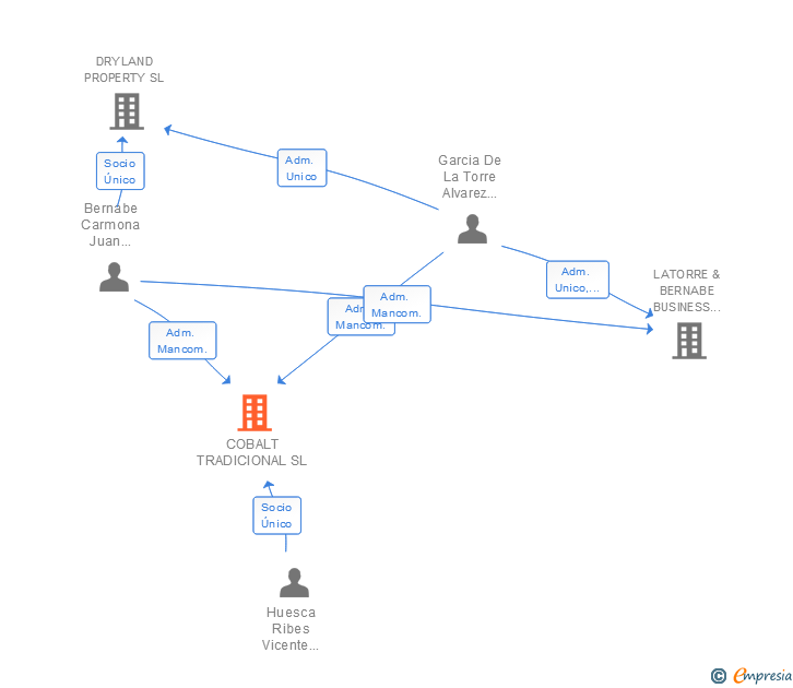 Vinculaciones societarias de COBALT TRADICIONAL SL
