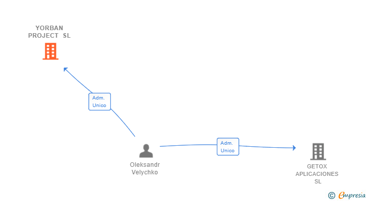 Vinculaciones societarias de YORBAN PROJECT SL