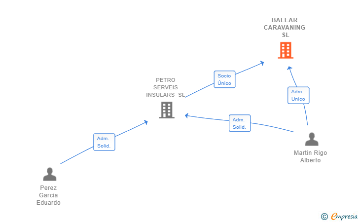 Vinculaciones societarias de BALEAR CARAVANING SL