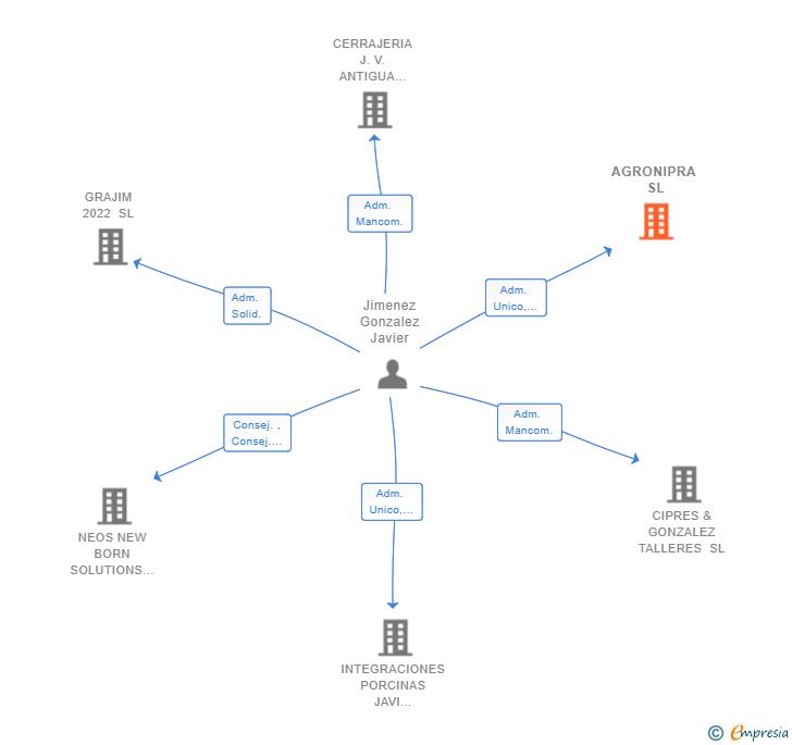 Vinculaciones societarias de AGRONIPRA SL