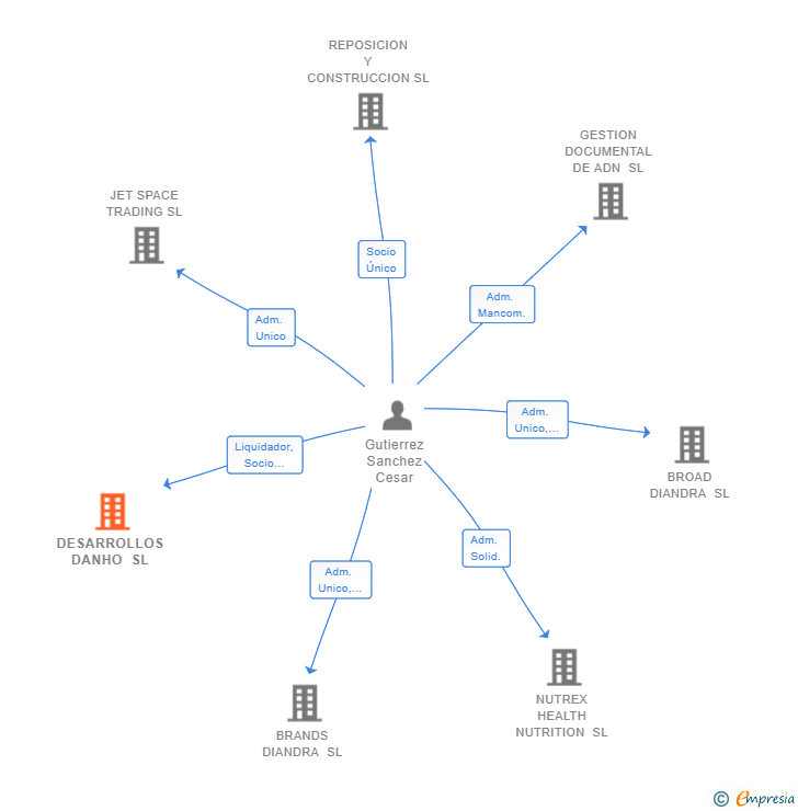 Vinculaciones societarias de DESARROLLOS DANHO SL