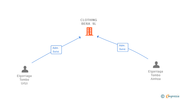 Vinculaciones societarias de CLOTHING BERA SL (EXTINGUIDA)