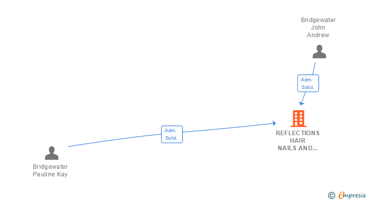 Vinculaciones societarias de REFLECTIONS HAIR NAILS AND BEAUTY SL (EXTINGUIDA)