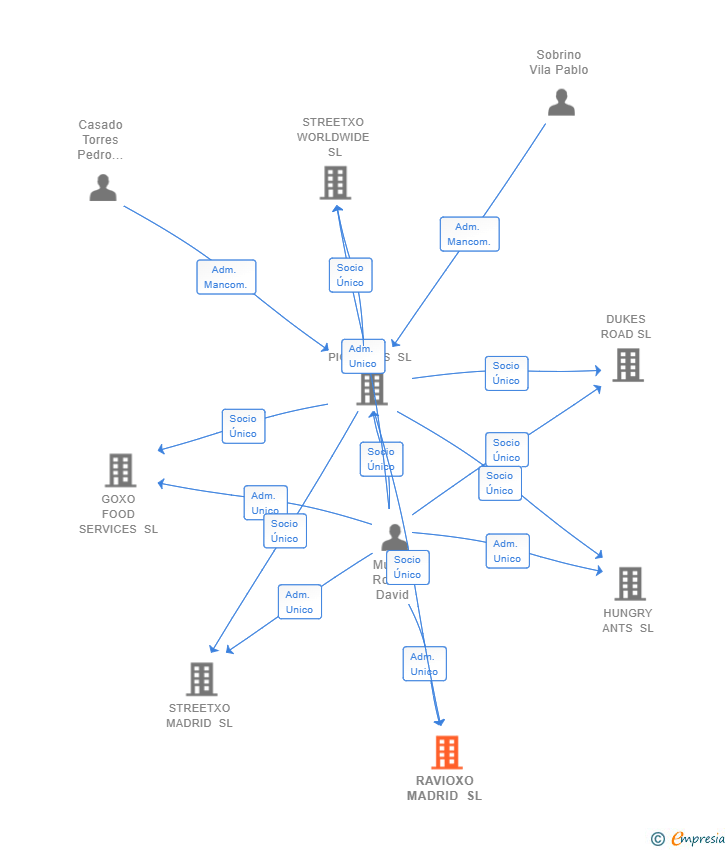 Vinculaciones societarias de RAVIOXO MADRID SL
