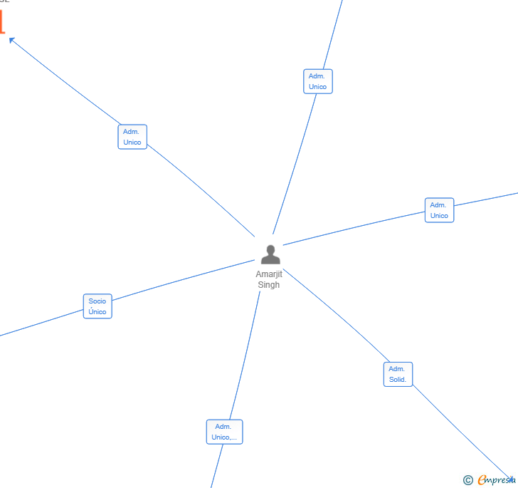 Vinculaciones societarias de PRINCE DOABA 2025 SL