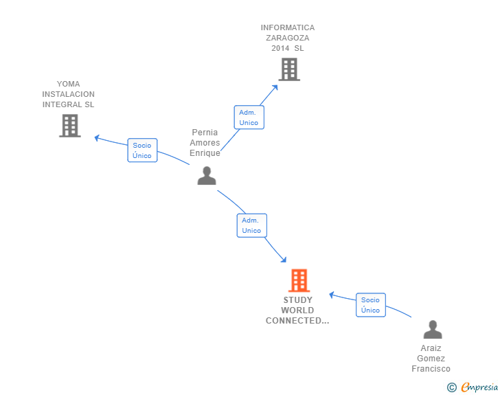 Vinculaciones societarias de STUDY WORLD CONNECTED SL