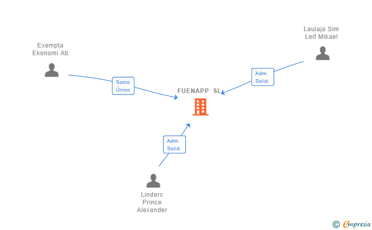 Vinculaciones societarias de FUENAPP SL