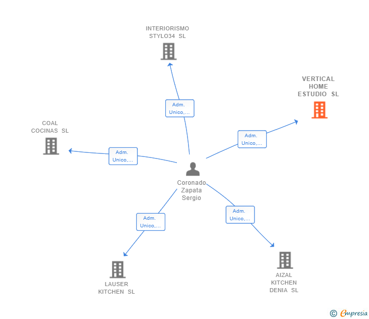 Vinculaciones societarias de VERTICAL HOME ESTUDIO SL