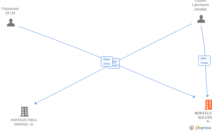 Vinculaciones societarias de NORTELECTRA SOLUTIONS SL