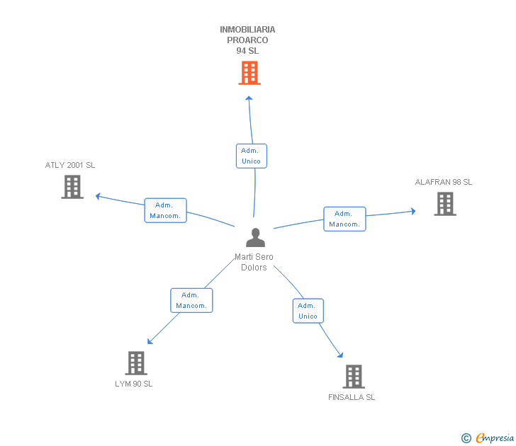 Vinculaciones societarias de INMOBILIARIA PROARCO 94 SL