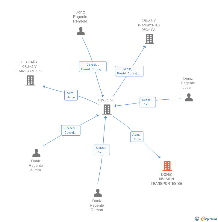 Vinculaciones societarias de DONIZ DIVISION TRANSPORTES SA