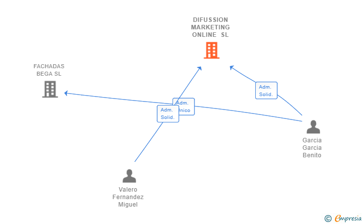 Vinculaciones societarias de DIFUSSION MARKETING ONLINE SL