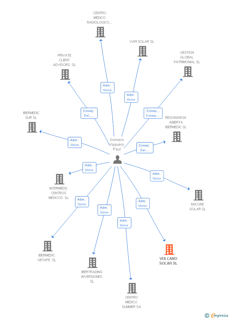 Vinculaciones societarias de VULCANO SOLAR SL
